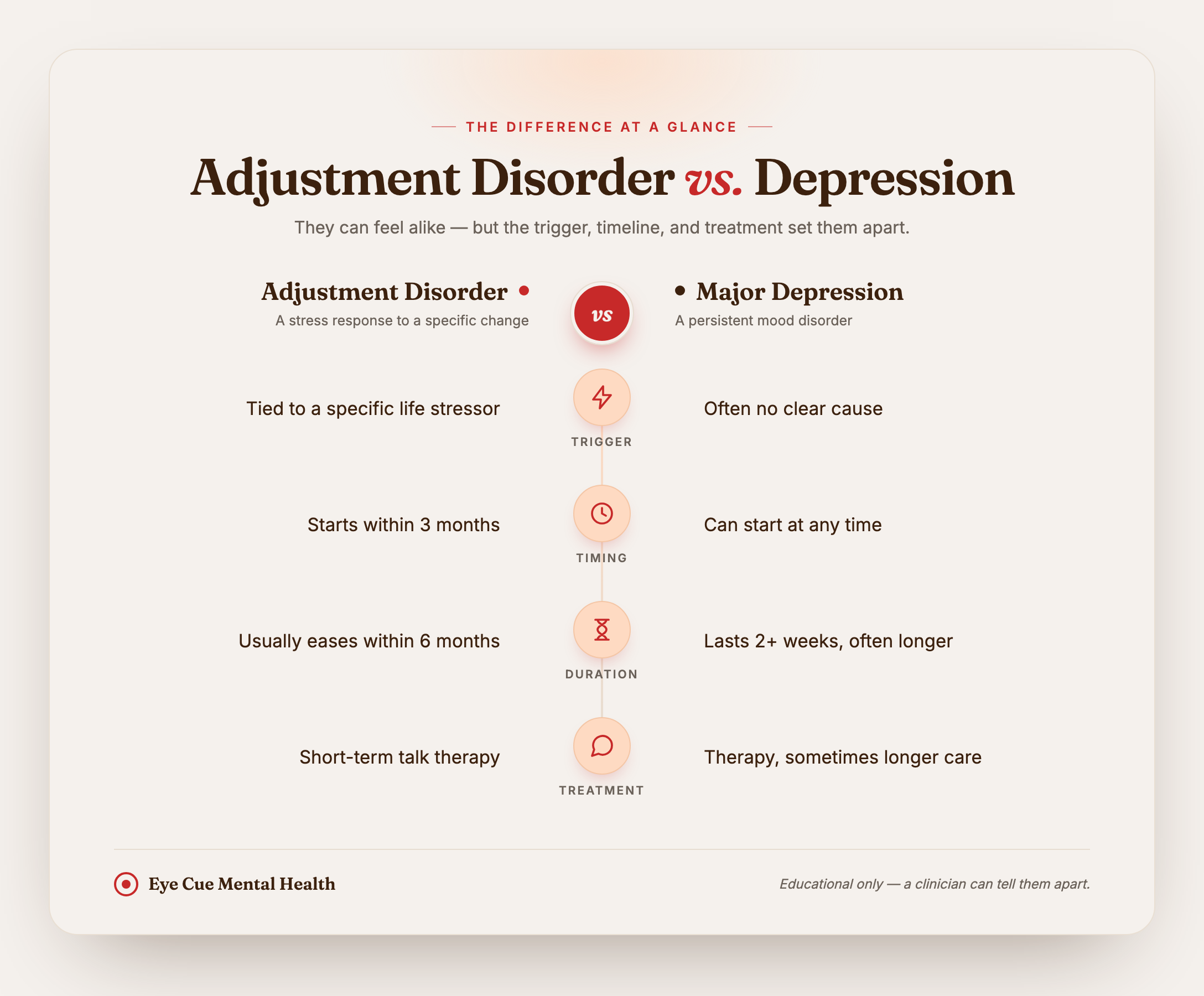 Infographic comparing adjustment disorder and major depression across four rows: trigger, timing, duration, and treatment